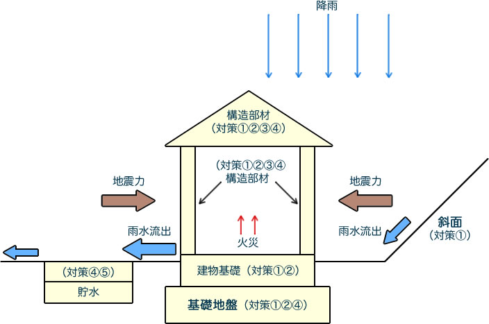 CIVIL21 住宅の革新のイメージ