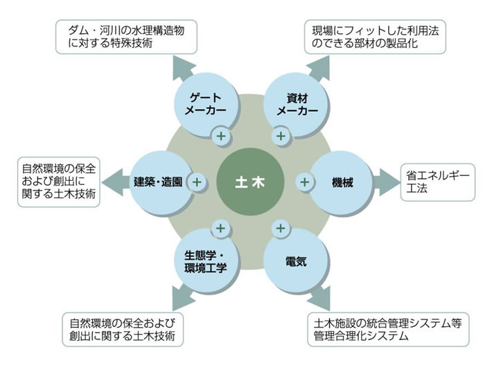 複合土木技術