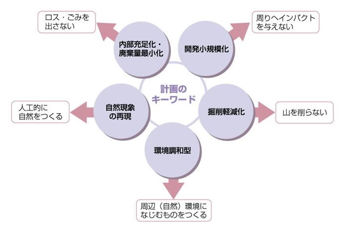 計画のキーワード