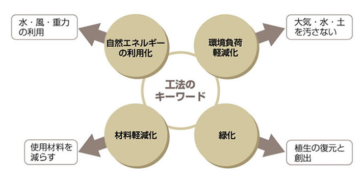 工法のキーワード