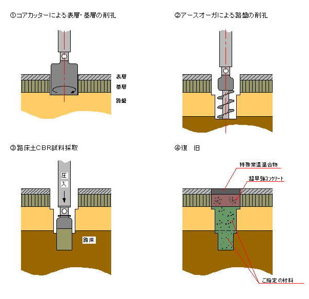 現地調査施工手順