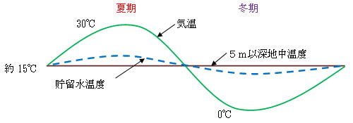 平準化機能