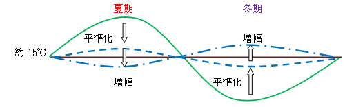 増幅機能